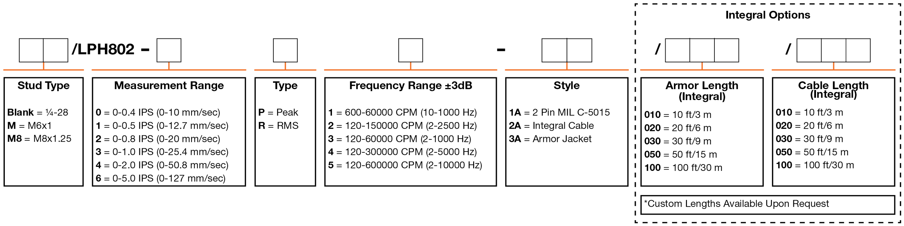 A chart showing configuration options to create a complete part number for ordering a CTC LPH802 4-20 mA loop power sensor.